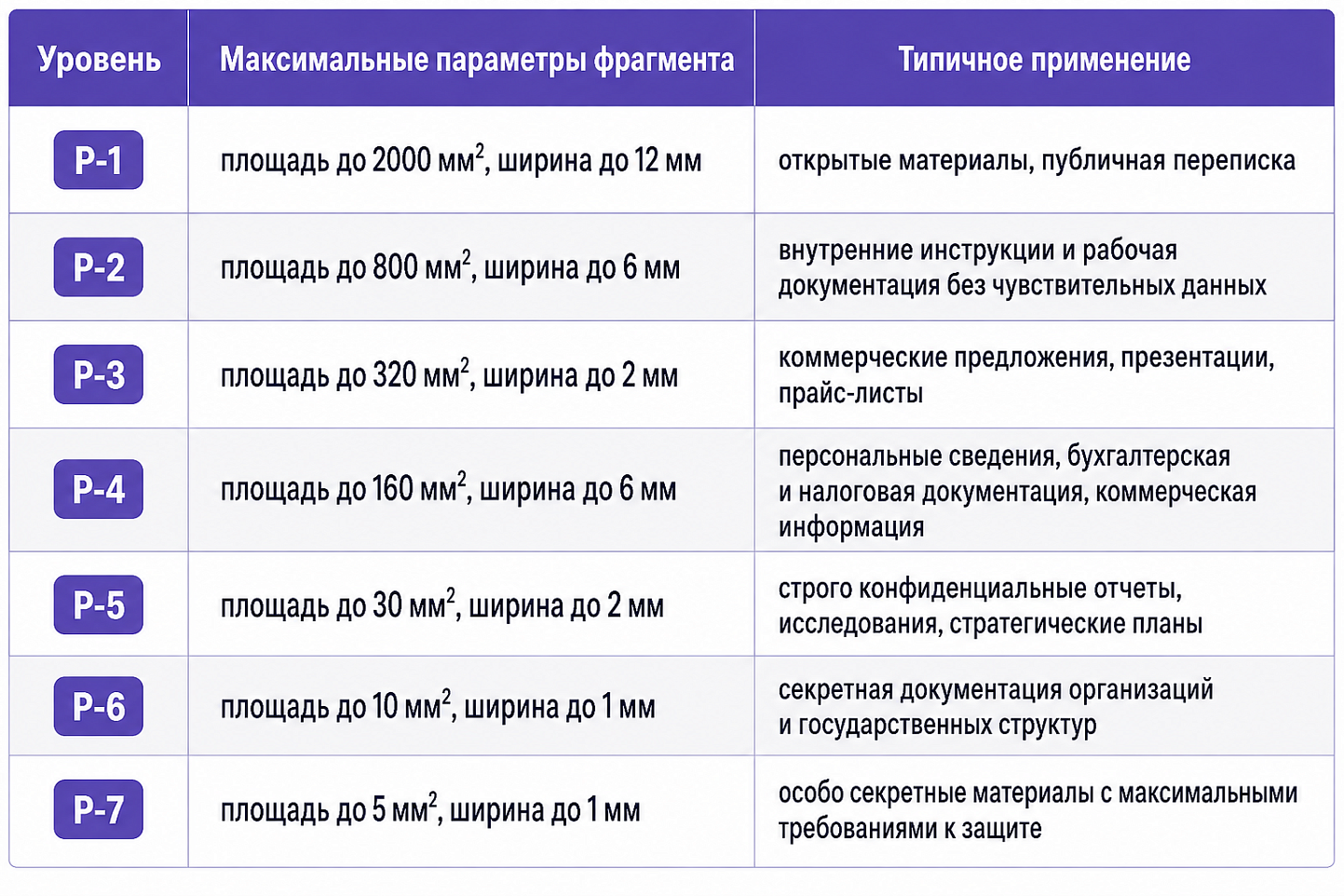 Таблица секретности уничтожителей документов по классификации DIN 66399